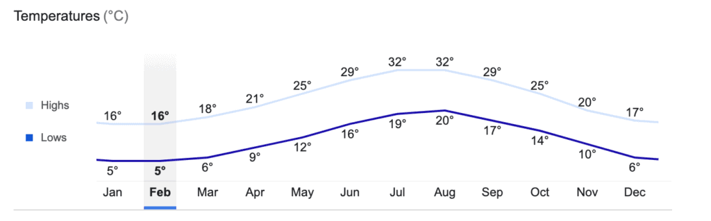 Catania University Annual Weather Graph