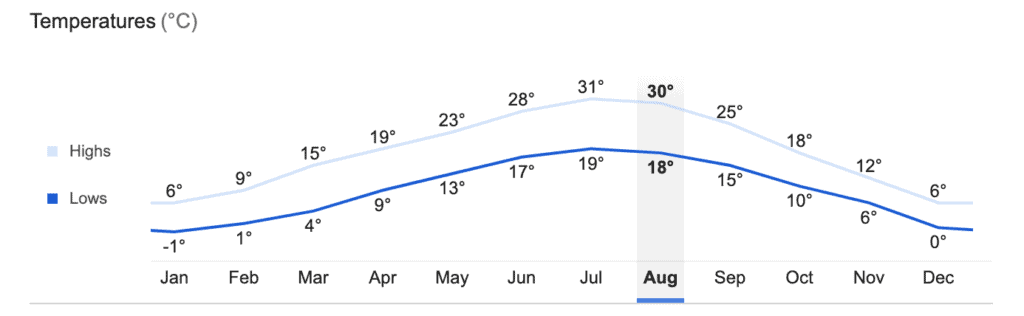 Parma and Piacenza weather graph average