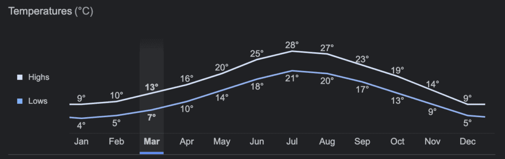Graph of average temperature by month in Ancona