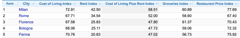 a ranking list of some cities in Italy showing the cost of living Rome cost of living