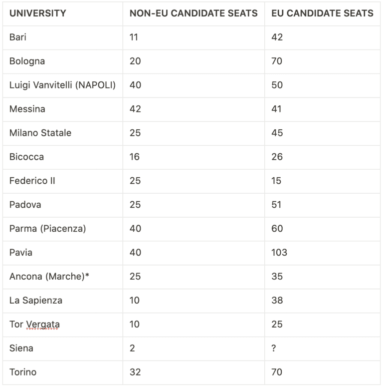 2022 IMAT CONFIRMED SEATS