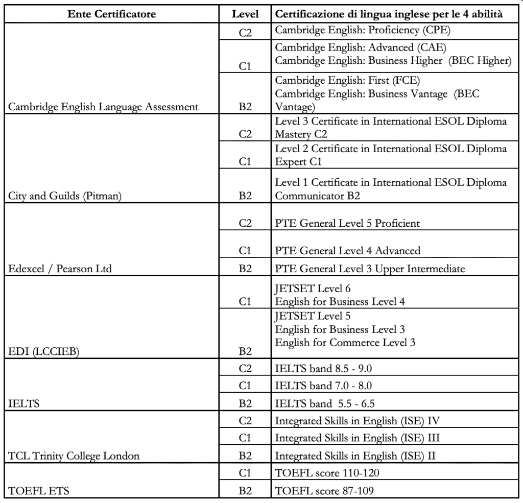 2023 IMAT Accepted Language Certifications